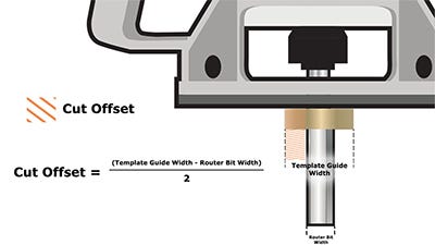 Cut Offset graphic for cutting with a template guide